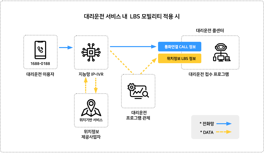 대리운전 서비스 내 LBS 모빌리티 적용시 : 대리운전이용자 > 지능망IP-IVR > 통화연결 CALL 정보