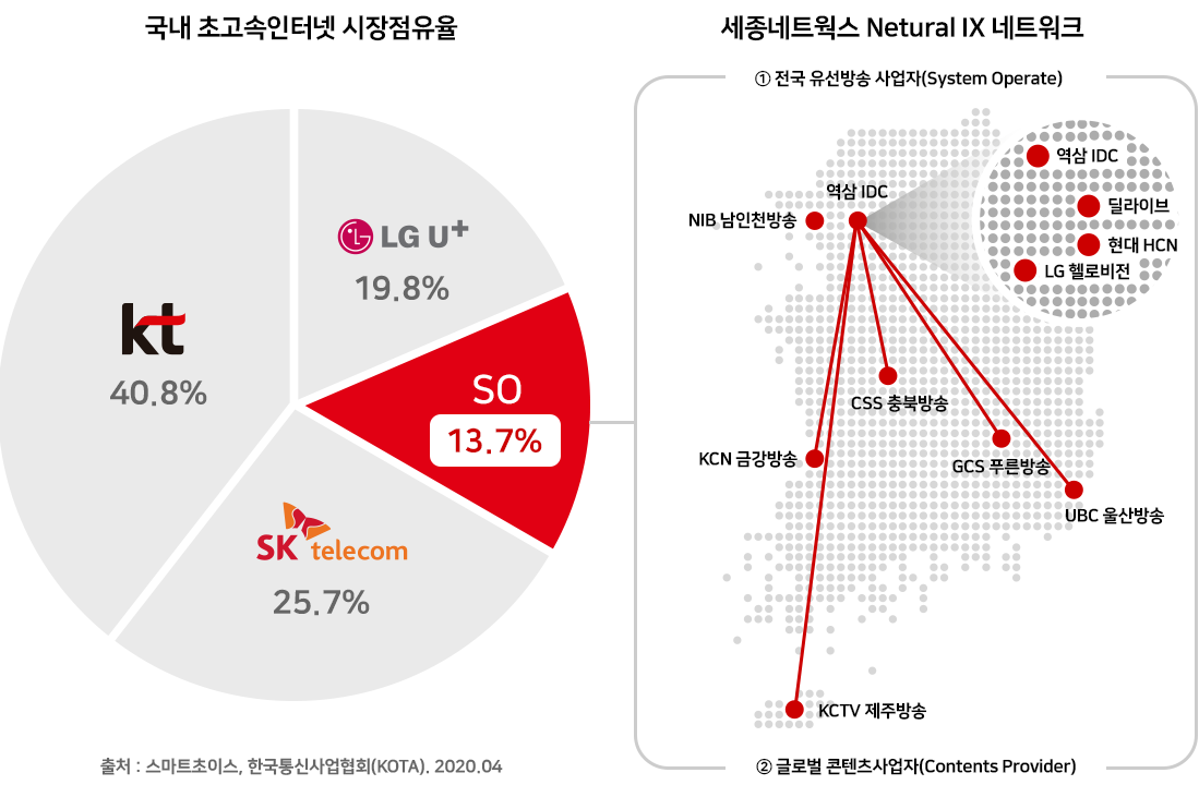 국내 초고속인터넷 시장점유율 13.7%, 1.전국 유선방송 사업자, 2.글로벌 콘텐츠사업자