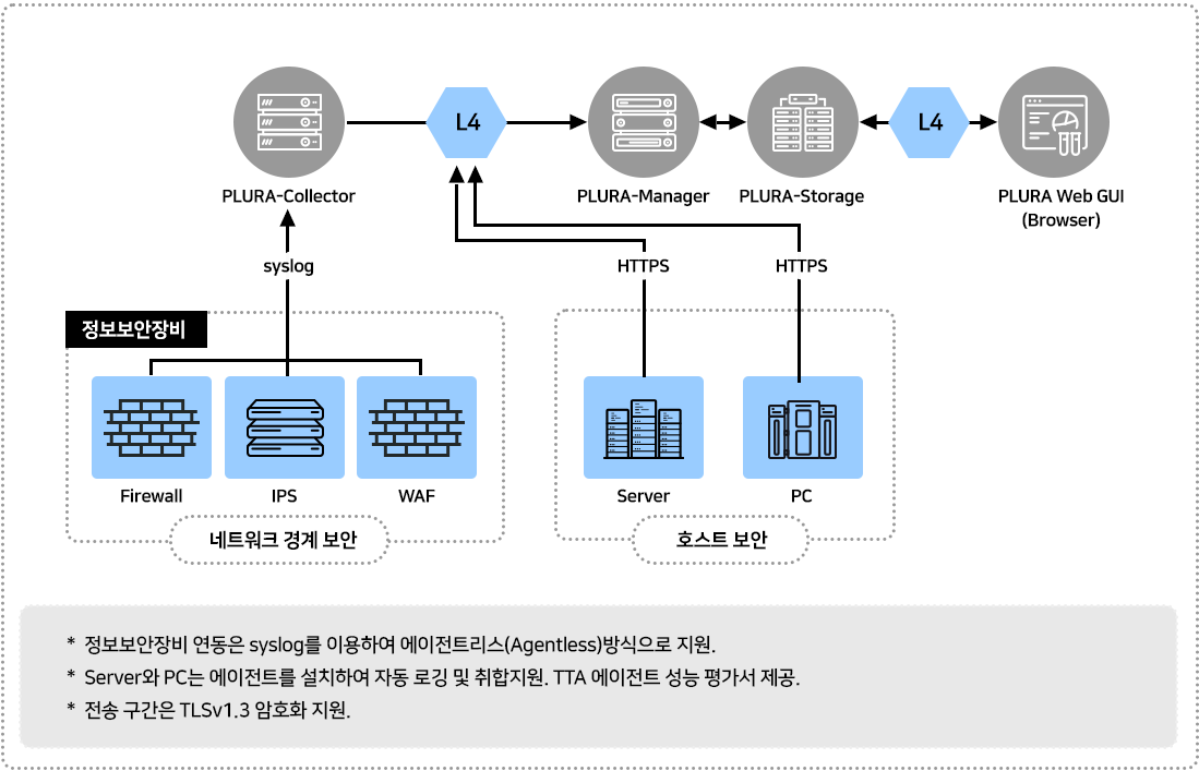 정보보안장비 연동은 syslog를 이용하여 에이전트리스(Agentless)방식으로 지원, Server와 PC는 에이전트를 설치하여 자동 로깅 및 취합지원. TTA에이전트 성능 평가서 제공, 전송 구간은 TLSv1.3 암호화 지원
