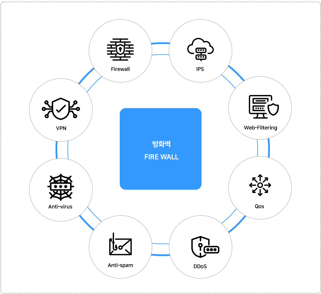 방화벽 : Firewall, IPS, Web-filtering, Qos, DDoS, Anti-spam, Anti-virus, VPN