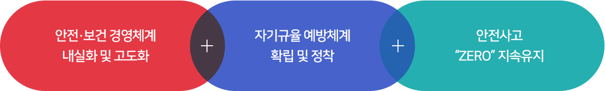 안전·보건 경영체계 내실화 및 고도화 + 자기규율 예방체계 확립 및 정착 + 안전사고 “ZERO” 지속유지
